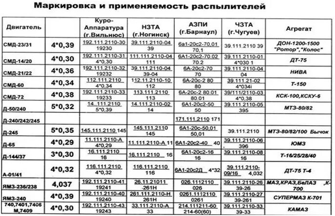Маркировка распылителя