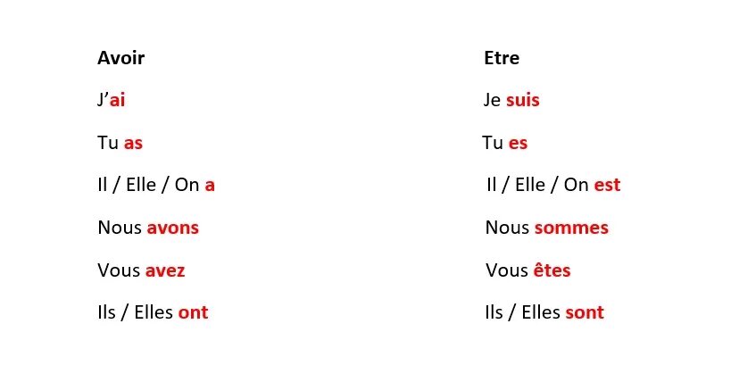 Спряжение глагола avoir во французском. Спряжение глаголов avoir и etre во французском языке. Глагол avoir во французском. Спряжение глагола авуар во французском. Спряжение глагола авуар.