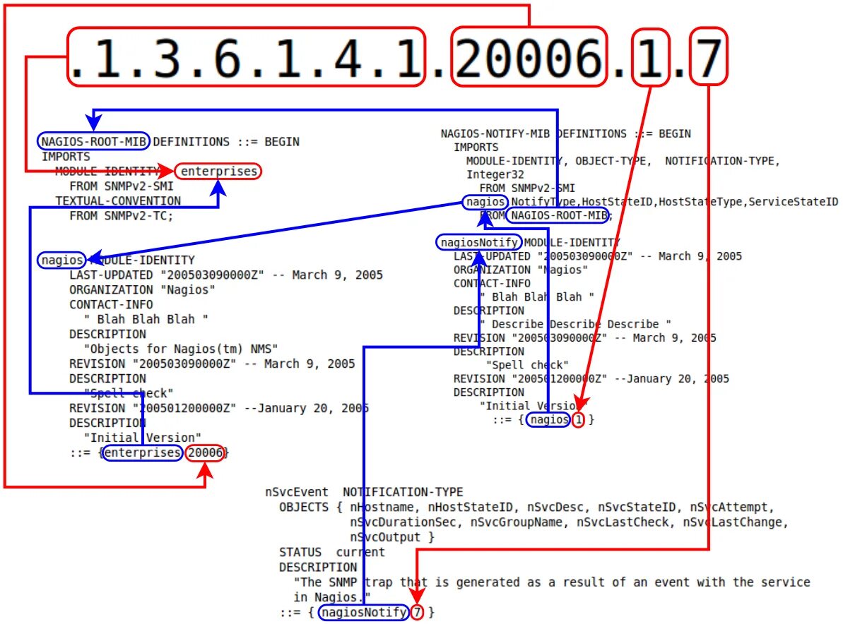 Структура MIB SNMP. SNMP oid MIB. MIB файл. SNMP Trap. Object description