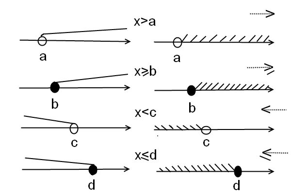 Выколотые и закрашенные точки на графике. Точка выколотая и закрашенная и скобки. Штриховка в неравенствах. Закрашенная точка на отрезке.