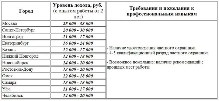 Сколько получают в барнауле. Оклад охранника. Зарплата охранника. Заработная плата охранника. Средняя зарплата охранника.