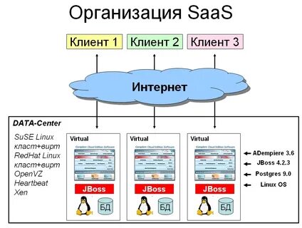 Saas решение это