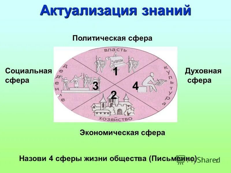 Духовная сфера политическая сфера экономическая сфера. Духовная и социальная сфера. 4 сферы жизни общества. политическая и духовная сферы жизни общества. социальная политическая духовная сферы.