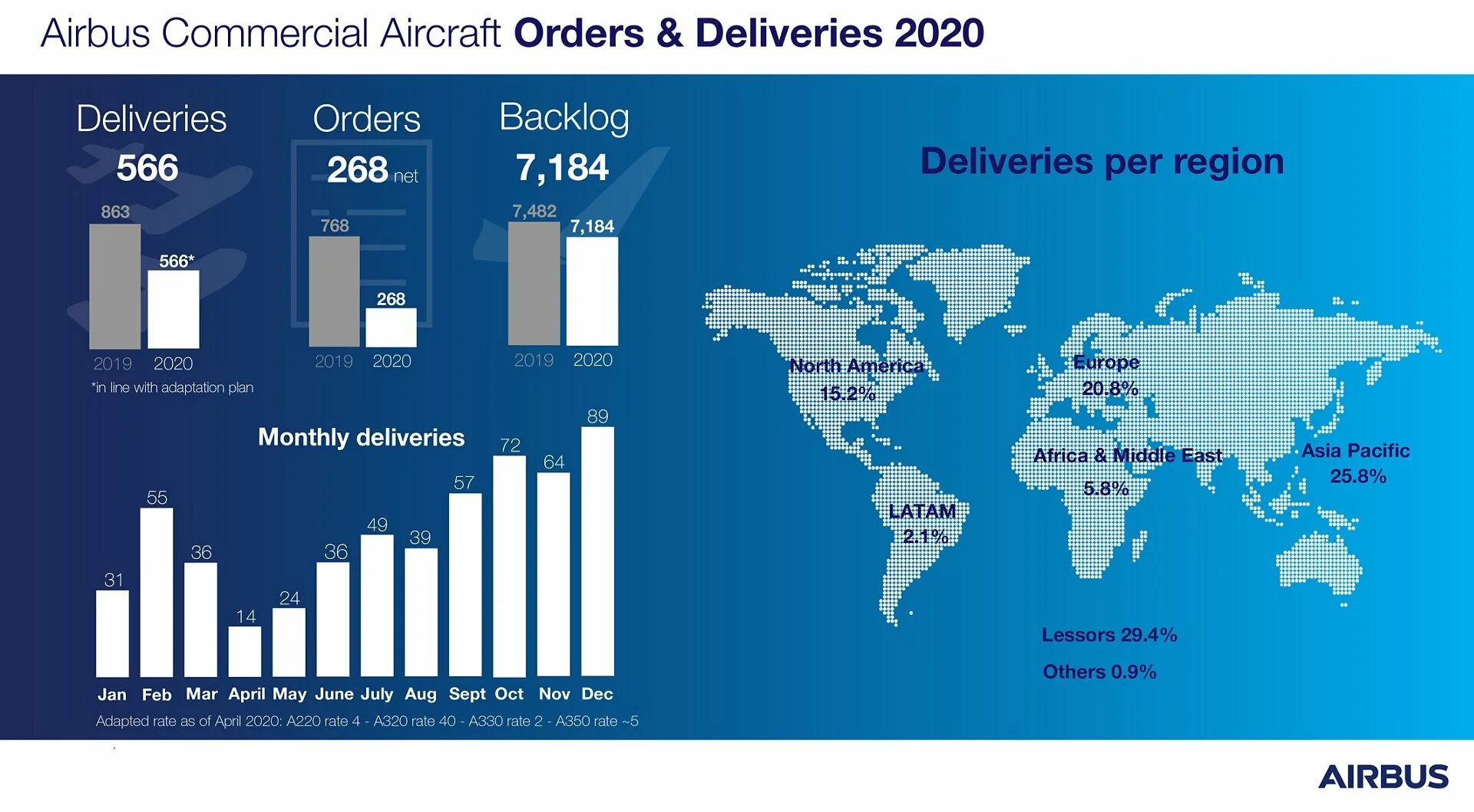 Net orders. Airbus 2020. Airbus se численность компании. Динамика производства Эйрбас.