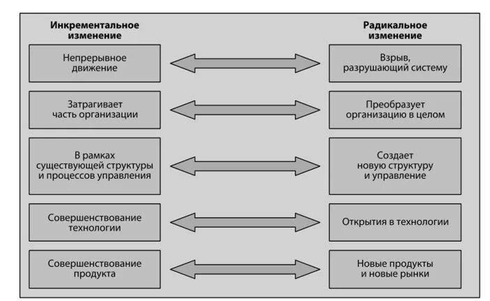 2 элементы процесса изменений. Инкрементальные и радикальные изменения. Типы организационных изменений Инкрементальные радикальные. Типы инноваций радикальные. Инкрементальные инновации это.