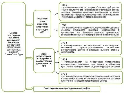Конспект урока охрана историко культурного наследия
