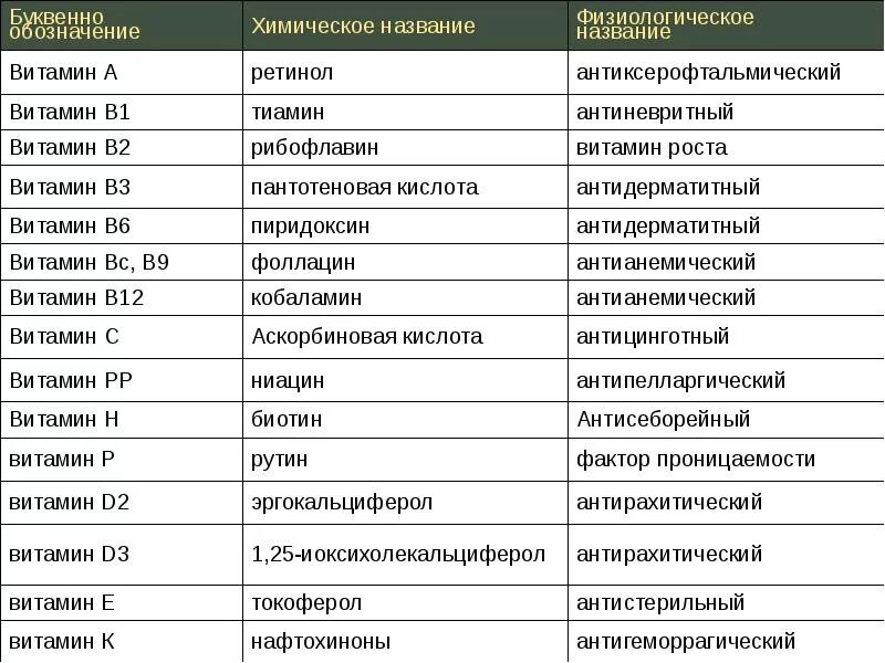 В1 и в6 совместимость. Схема витаминов в1 в6 в12. Химическое название витамина а. Химическое название витамина в1. Химические названия витаминов таблица.