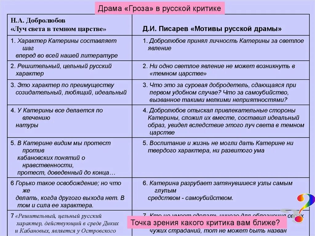 Спор около барнаула сочинение. Н А Добролюбов Луч света в темном царстве таблица. Добролюбов Луч света в темном царстве статья. Статья Добролюбова о грозе. Луч света в тëмном царстве Добролюбов про грозу.