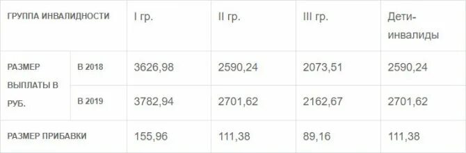 1 группа инвалидности какие выплаты. Сумма оплаты 3 группы инвалидности в россии. Пособие по первой группе инвалидности. Инвалид 2 группы размер пенсии. 3 группа инвалидности сумма пенсии.