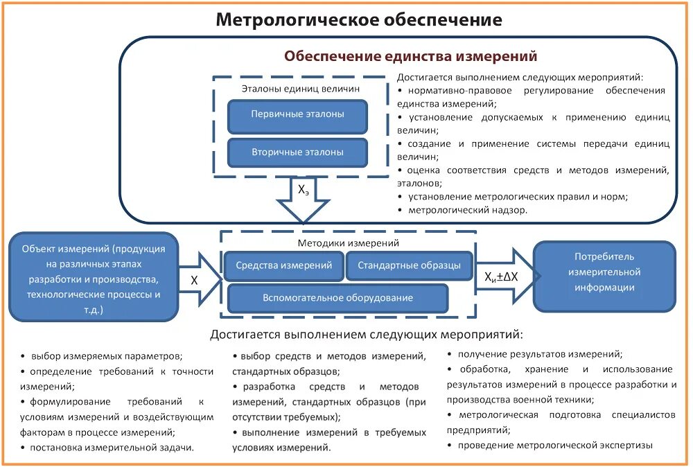 Метрология в рф. Метрология и метрологическое обеспечение. Метрологическое обеспечение вс РФ. Процессы метрологического обеспечения. Метрологическое обеспечение измерительных систем.