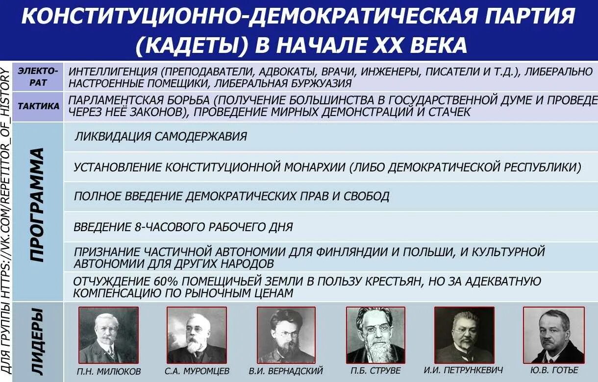 Политические партии начала 20 века таблица. Таблица политические партии России начала 20 века. Партии России в начале 20 века. Партии в начале 20 века таблица. Политические партии конец 19 начало 20 века