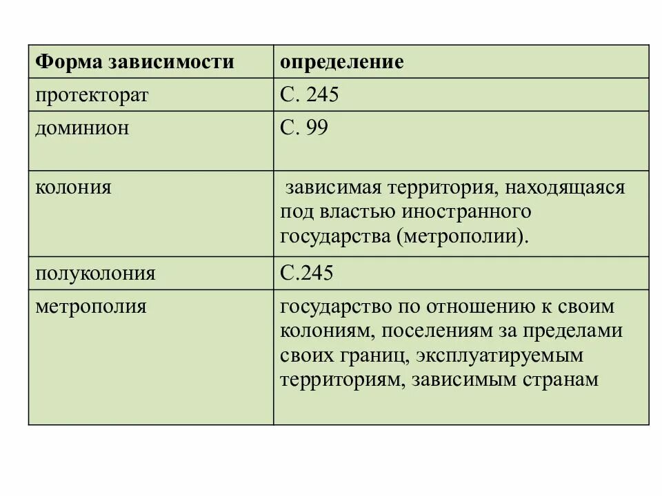 От чего зависит форма члена. Формы зависимости государств. Формы зависимости колоний. Формы колониальной зависимости. Доминион колония протекторат.