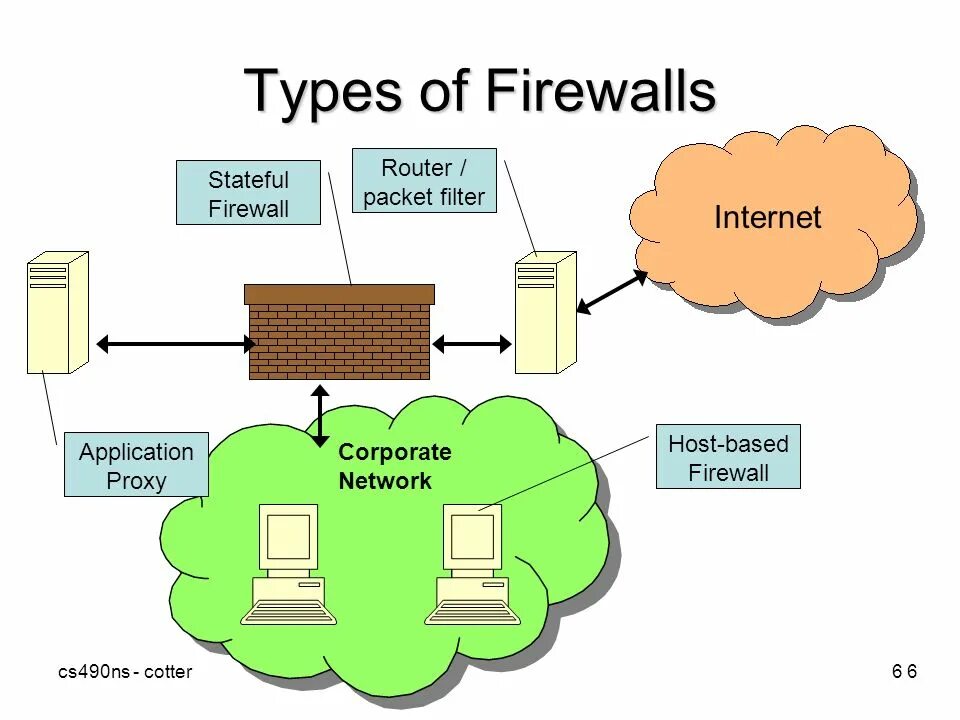 Интернет файрвол. Types of firewalls. файрвол. файрбол. виды firewall.