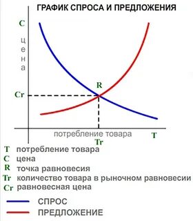 Кривую функции спроса и предложения