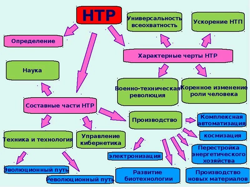 Ntr game download. Черты и составные части НТР. Научно-техническая революция схема. Схема развития НТР. Кластер научно технический Прогресс.