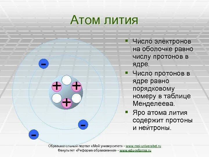 Элементы физики атома. Литий строение атома. Структура атома лития. Строение атома электронов лития. Схема ядра атома.