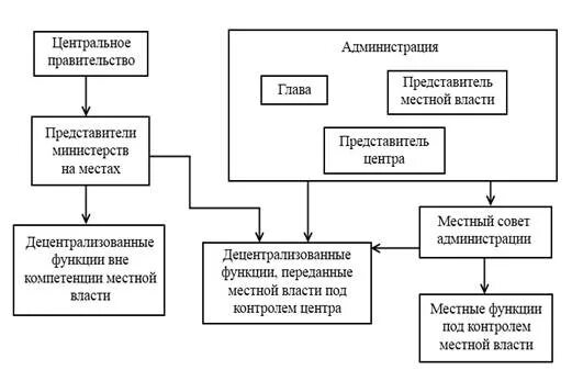 Модель муниципального самоуправления. Англо Саксонская модель местного самоуправления. Англосаксонская модель МСУ схемы. Англосаксонская модель местного самоуправления схема. Модели местного самоуправления схема.