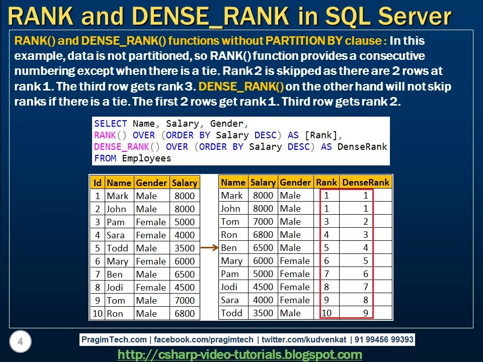 Rank over. Rank dense Rank. Функция Rank SQL. Оконные функции Rank dense Rank. Dense Rank SQL.