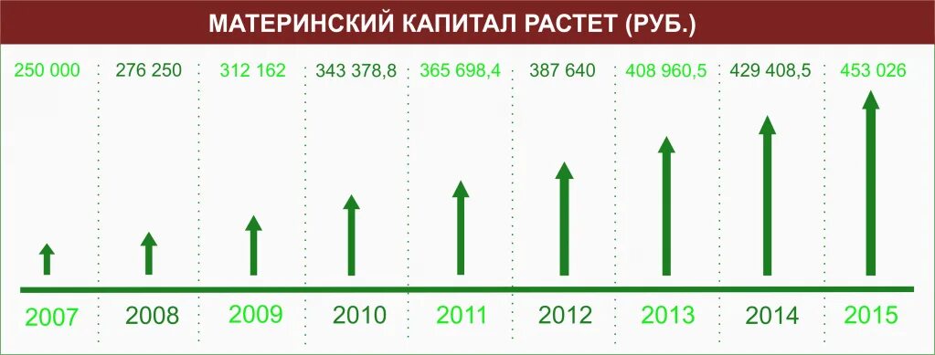 Посчитать материнский капитал. Сумма материнского капитала. Размер материнского капитала по годам таблица. Размер мат капитала. Материнский капитал в 2010 году.