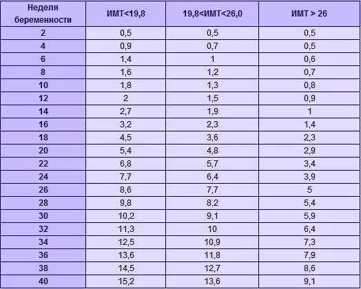 Таблица нормы прибавки веса при беременности. Прибавка веса плода по неделям беременности норма таблица. Нормальный набор веса при беременности по неделям таблица. Нормы набора веса при беременоо. 34 недели норма веса