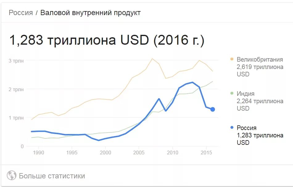 Капитализация ввп. ВВП России в долларах. ВВП Польши. Капитализация Apple и ВВП России. ВВП России в трлн долл.