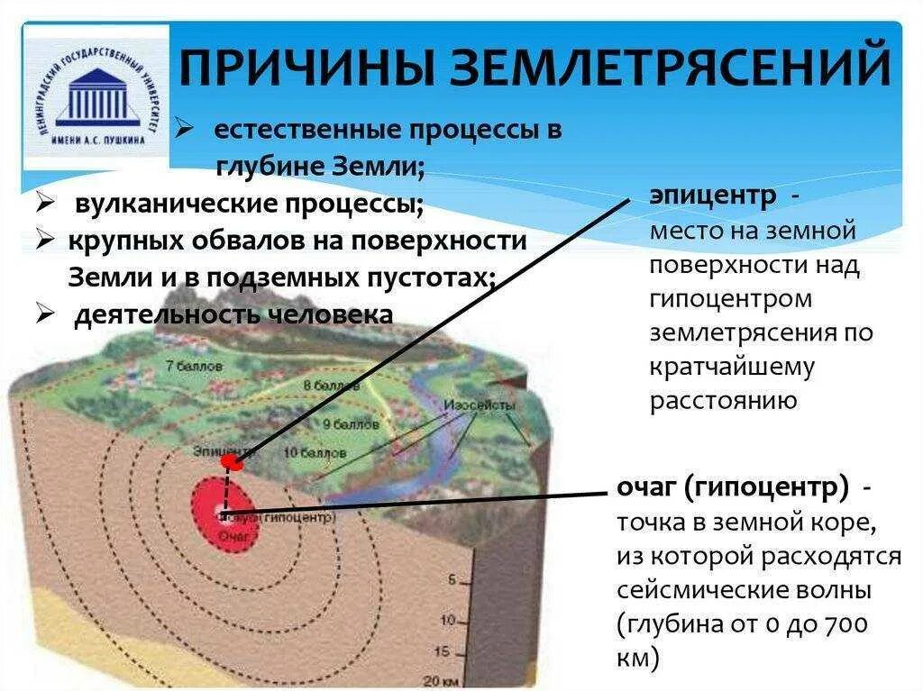 Какие виды землетрясений. Очаг гипоцентр Эпицентр землетрясения. Схема возникновения землетрясения. Причины землетрясений. Почему происходит землетрясение.