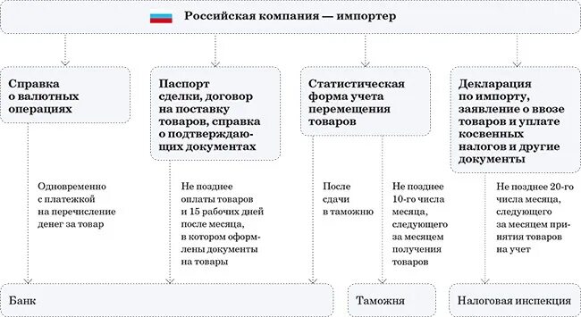 Ввоз документов в россию. Документы при ввозе товаров. Документы для импорта. Учет экспортных и импортных операций. НДС на импортные товары.