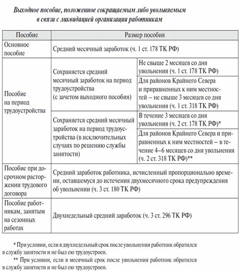Выплата выходного пособия при увольнении. Размер выходного пособия. размер пособия при сокращении. сумма пособий при сокращении. выплаты при ликвидации организации.