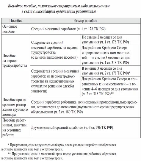 Какие сроки выплаты при увольнении. Как рассчитать выходное пособие при ликвидации организации. Выходное пособие при сокращении. Размер выходного пособия. Размер пособия при сокращении.