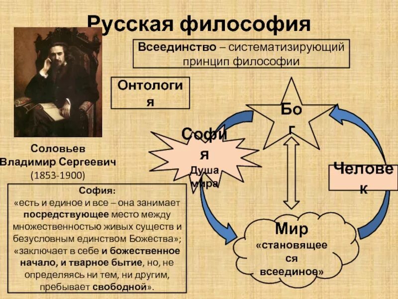 Философия всеединства идеи. Философия всеединства соловьева схема. соловьев философия. русская философия.