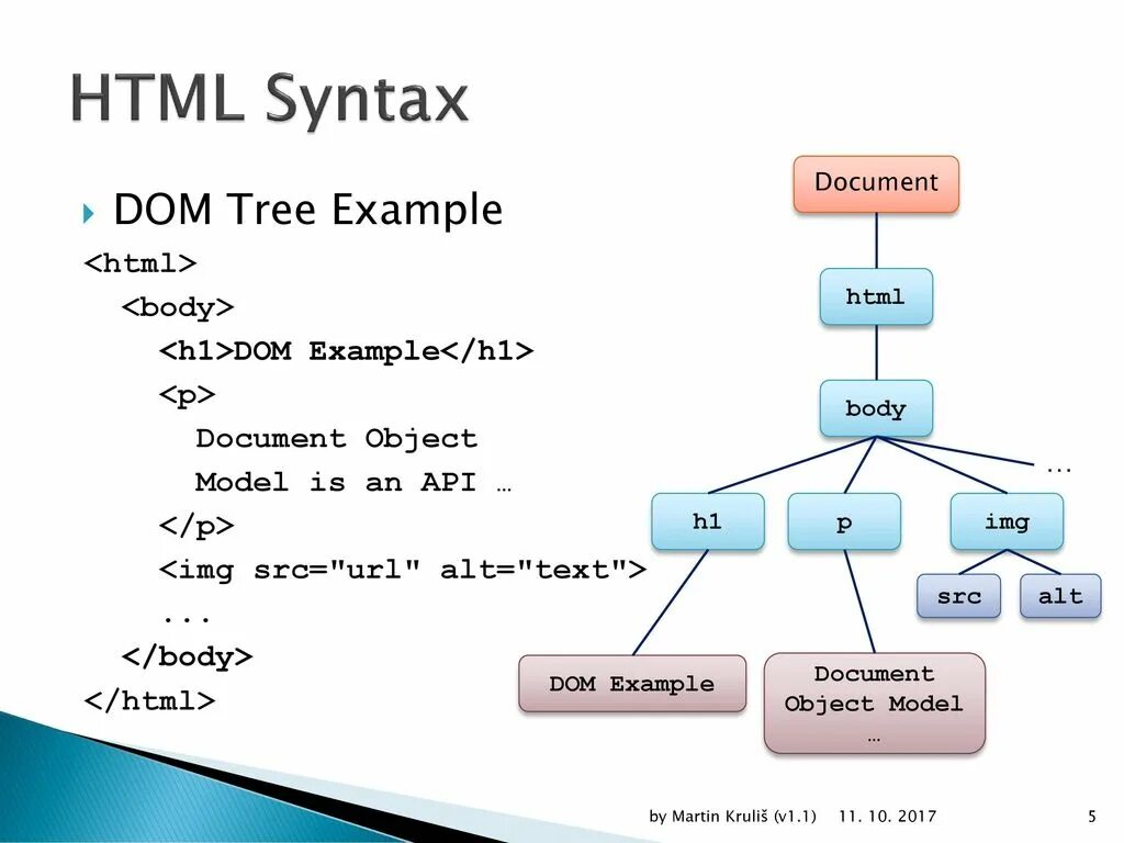 Синтаксис тегов html. CSS синтаксис. Синтаксис языка html. Синтаксис html и CSS. Синтаксис self pet none