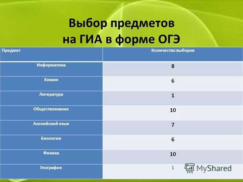 Предметы входящие в ОГЭ. Предметы для ОГЭ сколько предметов. ОГЭ 9 класс предметы на выбор. Сколько предметов нужно выбрать на ОГЭ. Какие предметы легче сдать в 9