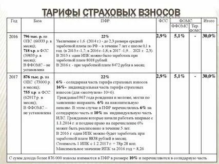 Страховые взносы за 3 квартал 2024