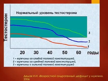 Какой показатель тестостерона должен быть у мужчины