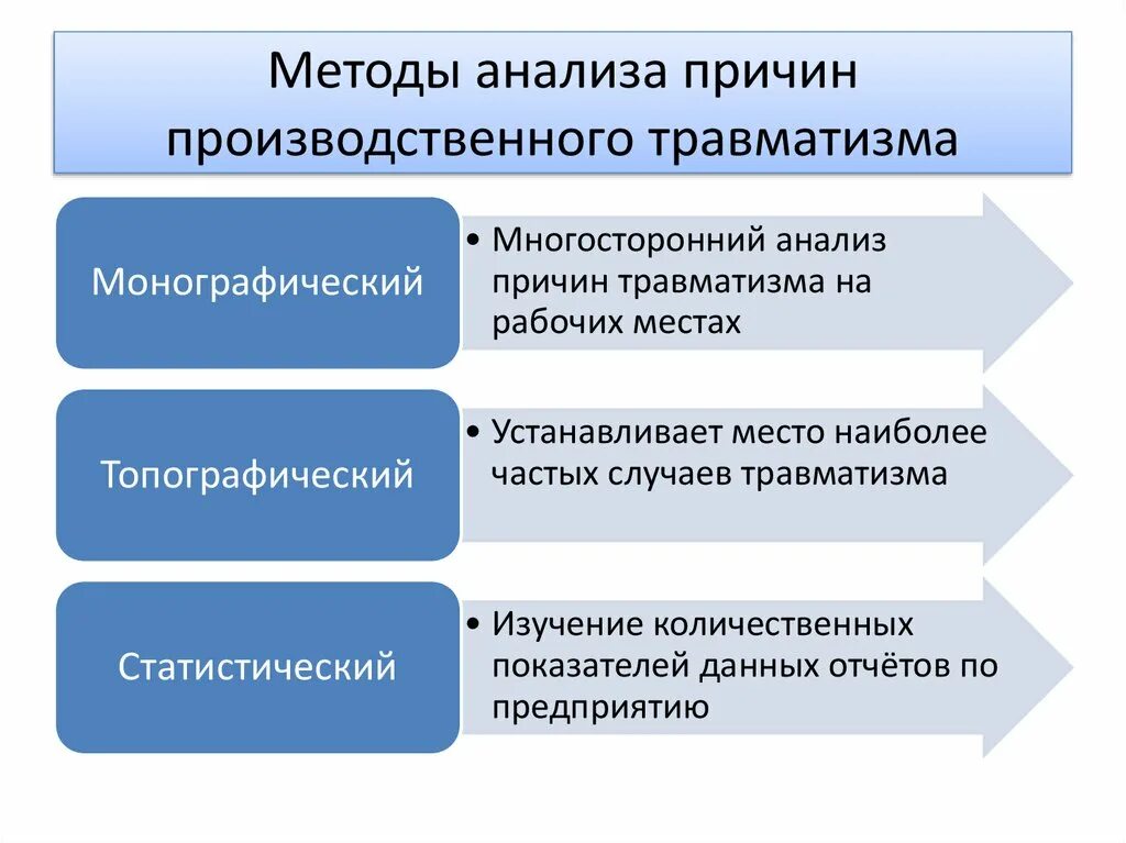 Методы промышленного анализа. Методы анализа производственного травматизма БЖД. Методы изучения причин производственного травматизма. Методы анализа причин травматизма. Методы изучения и анализа травматизма.