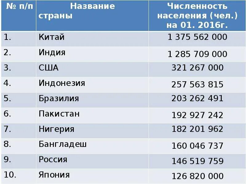 Какое население составляет россия. Население РФ 2021 численность. Население России на 2021. Численность населения в России 2021 в таблице. Численность населения России на 2021г.
