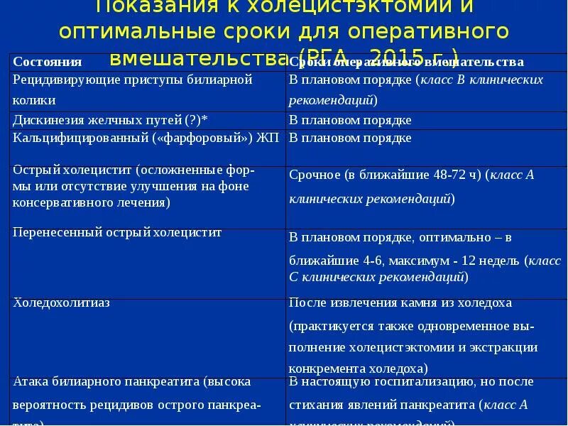 Оперативное лечение в плановом порядке. Рекомендации для пациента после холецистэктомии. Сроки холецистэктомии. Показания к холецистэктомии. Холецистэктомия показания.