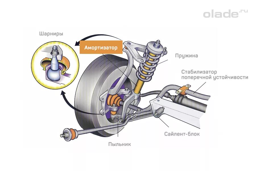 Стабилизатор признаки неисправности. Шарниры подвески автомобиля. Стабилизатор автомобиля. Стабилизаторы поперечной устойчивости признаки неисправности. Стабилизатор поперечной устойчивости для чего нужен.