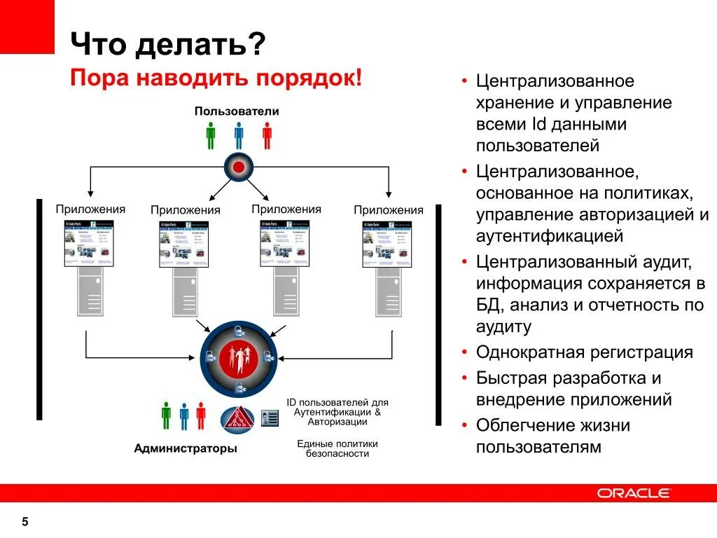 Управление авторизацией. Централизованное хранение. Аутентификационные данные. Хранятся централизованно. Реализация аутентификационного обмена информацией.