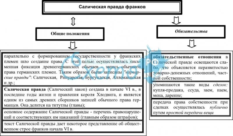 Источники Салической правды франков. Право франков Салическая правда. Структура Салической правды. Салическая правда таблица.