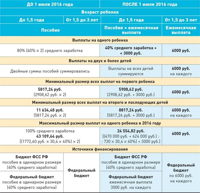 Размер пособия на ребенка 2023 год. Выплата чернобыльских пособий. Пособия на детей до 3 лет. Ежемесячное пособие на ребенка. Чернобыльские выплаты на ребенка до 3 лет.