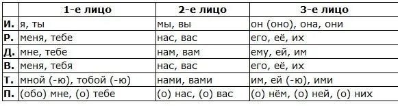 Как определить число местоимения. Местоимение я и его формы. Местоимение её какое лицо. Мне какое лицо. На лице какой падеж