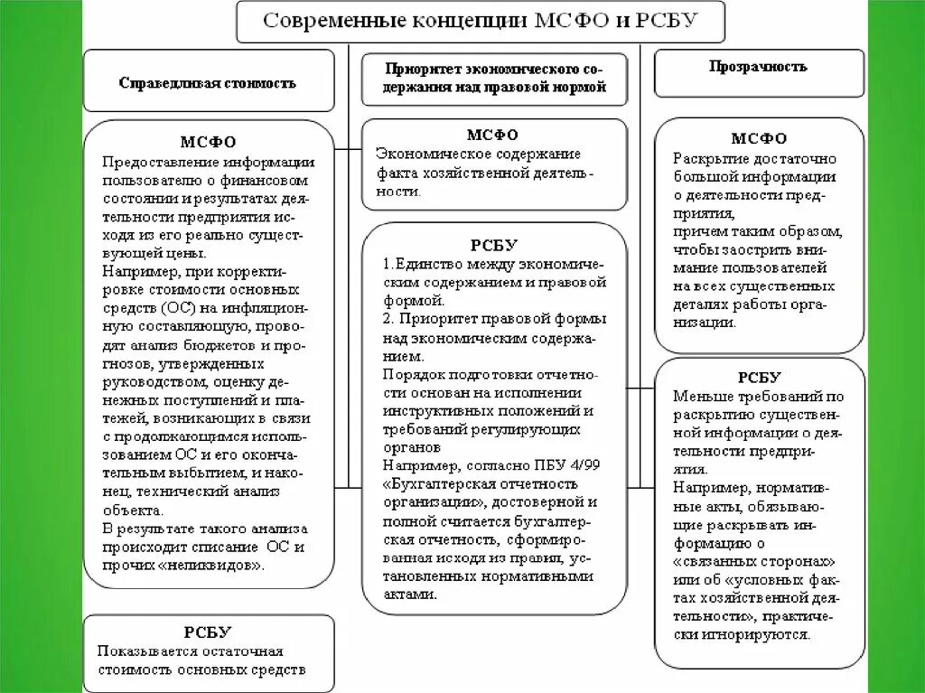 Учету доходы организации пбу 9 99. Отчетность по МСФО И РСБУ различия. Стандарты отчетности РСБУ И МСФО. Основные различия МСФО И РСБУ таблица. Сравнительный анализ РСБУ И МСФО.