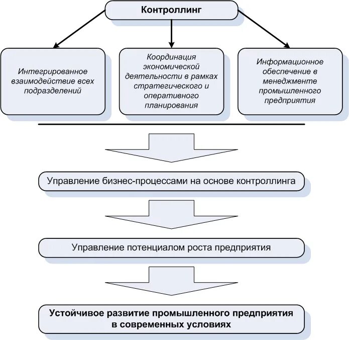 Информационное обеспечение функций управления