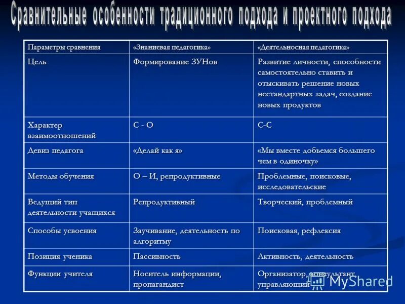 Сравнительный анализ системы образования. Сравнительный подходы в обучении. Сравнительная таблица технологий обучения. Сравнение подходов в педагогике. Традиционная современные технологии сравнение.