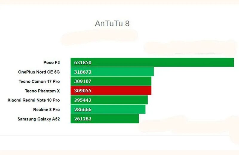 Текно пово 5 антуту. Techno Phantom x2 Pro 5g. Phantom x2 Pro ANTUTU. Techno Phantom x2 характеристики. Текно Фантом х2 антуту.