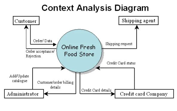 Context diagram. System context diagram. Context диаграмма diagram. Context магазин. Details context