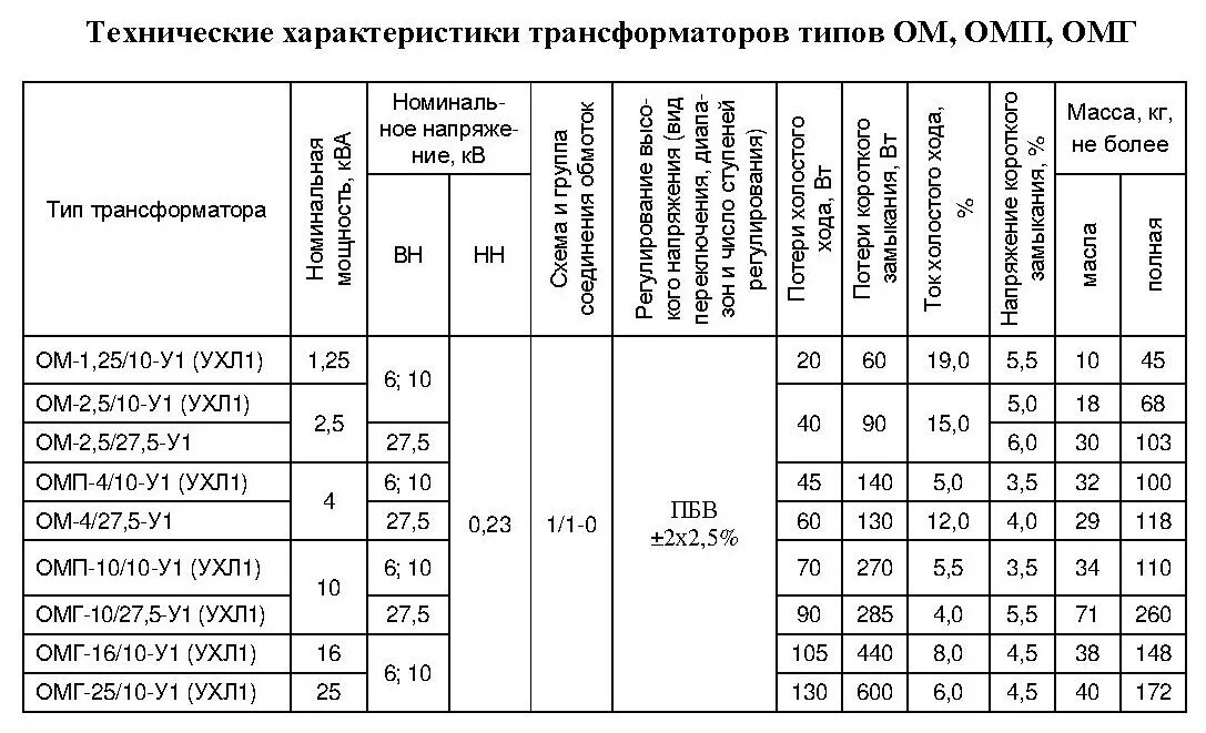 Силовой трансформатор характеристики. Трансформатор силовой однофазный ОМП-10/10/23. Трансформаторы напряжения 6-10кв таблица. Параметры однофазного трансформатора. Трансформатор Тип ОМП-10/10-75у1.