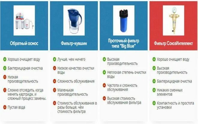 Какие виды фильтров доступны для использования. Тип фильтрации фильтра. типы бытовых фильтров для воды. разновидность бытовых фильтров для воды. типы фильтров для очистки воды.