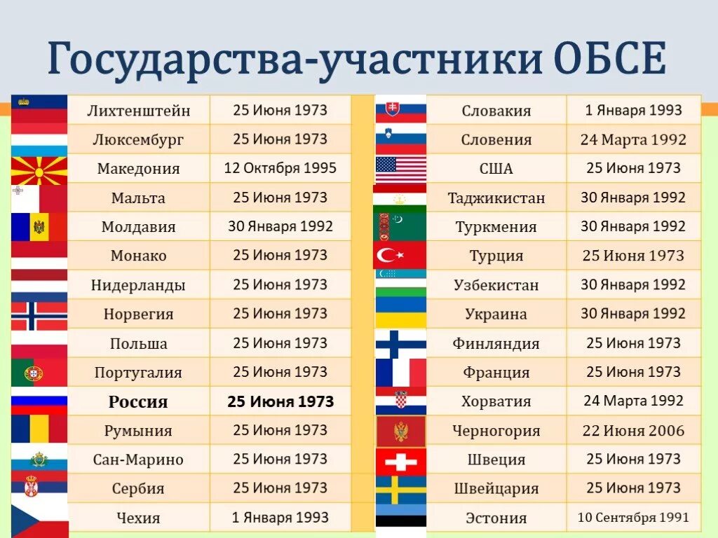 ОБСЕ страны. ОБСЕ участники. Страны входящие в ОБСЕ. Государства участники ОБСЕ.